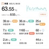 63.55kg 前日比 -0.45kg