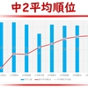 19位で最高順位更新したってよ