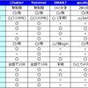 国内展開されてるマイクロブログPaaSを徹底比較してみた(Chatter,Yammer,SMART,youRoom,Talknote,アイポLive)