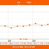 今週の体重推移 8月23日〜29日