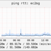  Amazon EC2シンガポールを含む、ping RTTやhttpingの計測グラフ