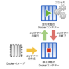 Docker基礎 - 必要なことだけメモ①