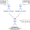 Organization Management with Job Description and Report line structure