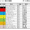 【大井競馬】東京大賞典予想