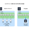 AWS Fargateを本番運用した所感