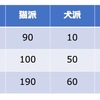 高校生のためのデータ分析入門 (26)：カテゴリー変数を比較するとき、基本はカイ2乗検定！