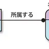 IDEF1XによるER図の記述