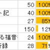 Day58 : 進捗　使徒行伝のルポ感