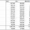 【第97回】2021年の成績表(貯金額)：ニッコマ卒が1000万まで何年？