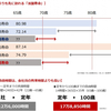 平均寿命 ≧ 健康寿命 ≧ 活躍寿命 に！