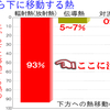 これまでの家づくりは暑さを犠牲にした寒さ対策、これからの家づくりは寒さ対策と暑さ対策の両立16「上から下に移動する熱」