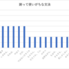 過去100記事を分析して、間違って使いがちな文法を一覧にしてみた。