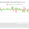 2018/06　Ultra Bond 月間損益 健康のためやめます。　$-1,635