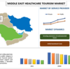 Healing Horizo​​ns: 中東のヘルスケア観光市場のダイナミクスを明らかにする