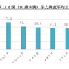 日本の国際学力の現状〜驚きの結果？