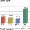 暑さ対策の勘違い－Ⅺ 全館空調にする②