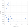 6月27日付朝日新聞デジタルに載った20政令都市と東京23区の特別定額給付金給付率と世帯数のデータをExcelで散布図にしてみた
