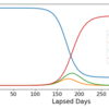 【Python】SEIRモデルを実装してみた