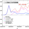 【2021年2月】月次運用成績公開【+¥151,926】