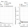 <論文要約> Sense and Sensitivity Analysis: Simple Post-Hoc Analysis of Bias Due to Unobserved Confounding (NeurIPS2020) 