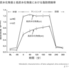 低炭水化物食により脂肪燃焼能力が高まる