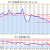 金プラチナ相場とドル円 NY市場7/5終値とチャート