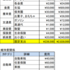 【2022年度】我が家の家計簿から見る年間予算額について