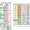 ４月４日（日）中山・阪神競馬場の馬場見解