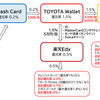 驚異の還元率1.5％！TOYOTA Walletを攻略！！