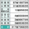 改憲CMの自主規制はメディアの責務。