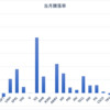 2023年7月末資産状況　48万ドル突破しました