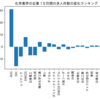 化学業界の企業　1カ月間の求人件数の変化ランキング(企業別)
2024-01-22時点