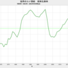 2022/10　世界のコメ需給　在庫率　33.0%　▼