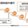 「血管性認知症」