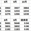 9月　スマートフォンバッテリー健康度