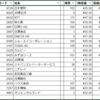 配当金通知書が(大量に)届きました(6/22～6/27受領分)