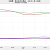 2017/5　米国債・海外保有残高　+0.8% 前月比　△