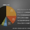 【2022年まとめ】10年間の認知症外来診断結果報告｡