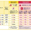ドコモが「dポイントクラブ」のプログラム内容を6月3日に改定、ステージは名称をランクに変更