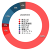 2023年4月末時点の資産ポートフォリオ