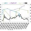【旧村上ファンド】さらにレオパレス株売却保有率１６．７７％⇒１５．０５％⇒１３．５２％【大量保有報告書】