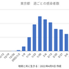 東京8,253人 新型コロナ感染確認　5週間前の感染者数は10,823人