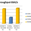 ESXi E1000の仮想NICをVMXNET3に置き換える必要があるか