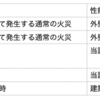 防火性能や準防火性能。耐火性能と準耐火性能。ややこしい用語の定義問題。