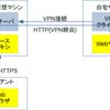 自宅の #FTTH を #v6プラス に変更して #IPv6 レディーになった話