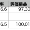 QQQ+1.15% > VOO+0.76% > 自分+0.33%