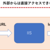 ASP.NET Core のアプリを Application Request Routing + IIS で動かしてみる