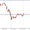 2月5日 18:00ドル円値動き