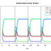 antimicrobial cycling