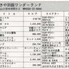 ハイスコア集計店マッピングプロジェクト　マイコンベーシックマガジン1994年3月号／トピック店舗：ちまきや別館ワンダーランド／ゲームタウンスピリッツ（山口県）